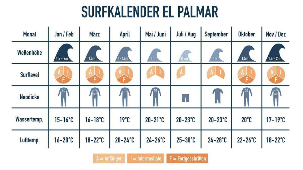 Surfkalender mit Wetter und Wellen in El Palmar